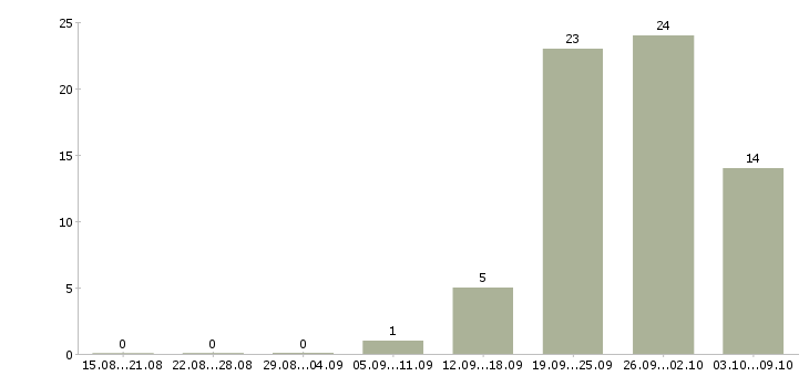 Работа продавец на выкладку в Смоленске - Число вакансий в Смоленске по специальности продавец на выкладку за 2 месяца