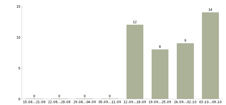 Работа кассир день в Сочи - Число вакансий в Сочи по специальности кассир день за 2 месяца
