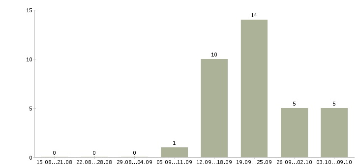 Работа менеджер страхования в Сочи - Число вакансий в Сочи по специальности менеджер страхования за 2 месяца