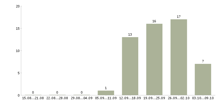 Работа менеджер производства в Ставрополе - Число вакансий в Ставрополе по специальности менеджер производства за 2 месяца