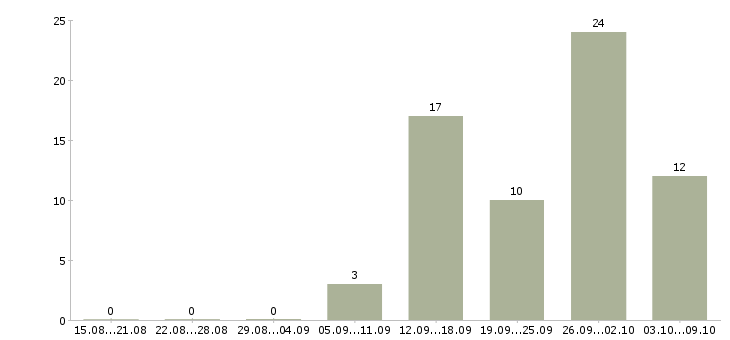Работа сотрудник доставки в Ставрополе - Число вакансий в Ставрополе по специальности сотрудник доставки за 2 месяца