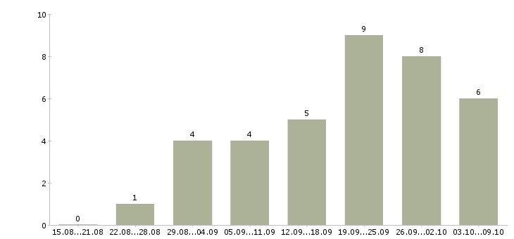 Работа специалист по сопровождению по в Ставрополе - Число вакансий в Ставрополе по специальности специалист по сопровождению по за 2 месяца