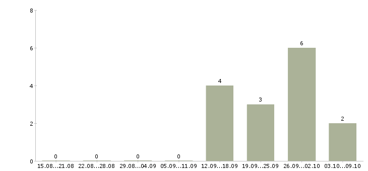 Работа у нас есть всегда в Ставрополе - Число вакансий в Ставрополе по специальности у нас есть всегда за 2 месяца