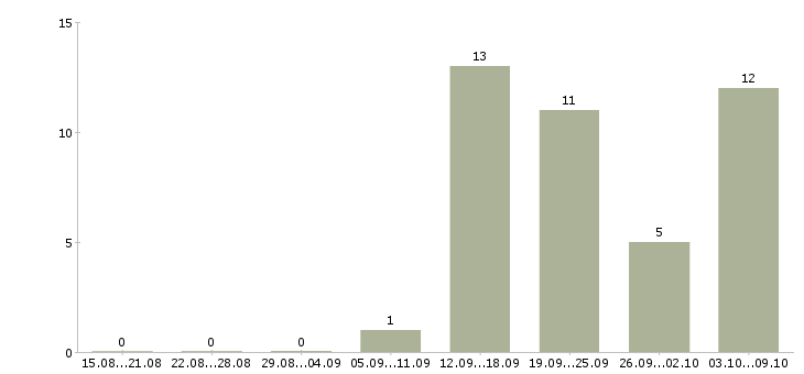 Работа менеджер по работе с магазинами в Сыктывкаре - Число вакансий в Сыктывкаре по специальности менеджер по работе с магазинами за 2 месяца