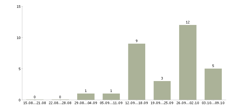 Работа специалист по продукту в Тамбове - Число вакансий в Тамбове по специальности специалист по продукту за 2 месяца