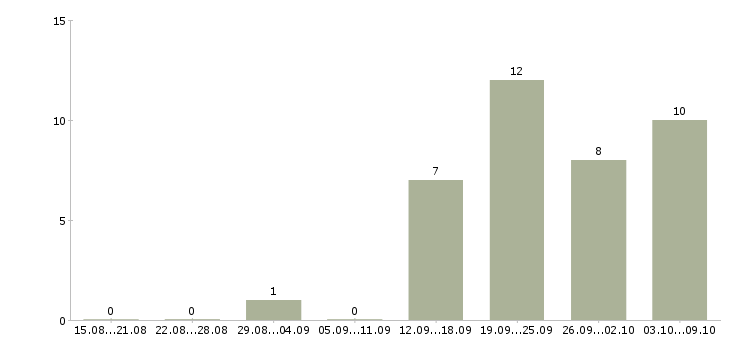Работа менеджер региональных продаж в Туле - Число вакансий в Туле по специальности менеджер региональных продаж за 2 месяца