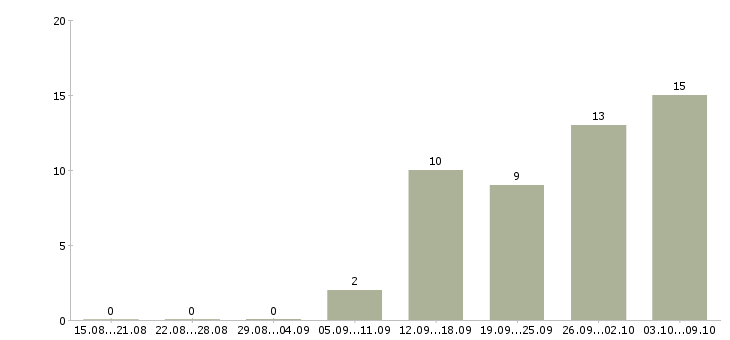 Работа региональный менеджер продаж в Тюмени - Число вакансий в Тюмени по специальности региональный менеджер продаж за 2 месяца