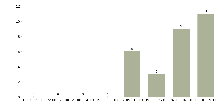 Работа товаровед в магазин в Ульяновске - Число вакансий в Ульяновске по специальности товаровед в магазин за 2 месяца