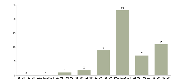 Работа руководитель отдела персонала в Уфе - Число вакансий в Уфе по специальности руководитель отдела персонала за 2 месяца
