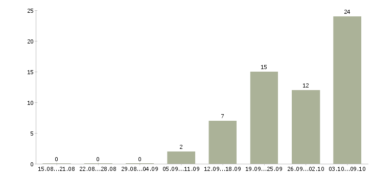 Работа продавец консультант салона в Хабаровске - Число вакансий в Хабаровске по специальности продавец консультант салона за 2 месяца