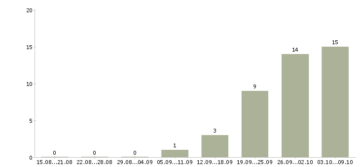 Работа менеджер для поиска клиентов в Химках - Число вакансий в Химках по специальности менеджер для поиска клиентов за 2 месяца