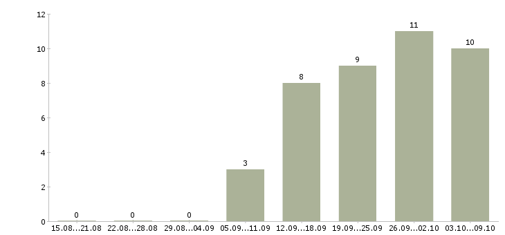 Работа менеджер по интернет продажам в Химках - Число вакансий в Химках по специальности менеджер по интернет продажам за 2 месяца