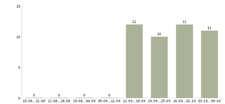 Работа сотрудник на консультацию в Чебоксарах - Число вакансий в Чебоксарах по специальности сотрудник на консультацию за 2 месяца