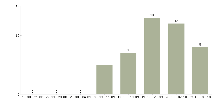 Работа требуется консультант в Чебоксарах - Число вакансий в Чебоксарах по специальности требуется консультант за 2 месяца