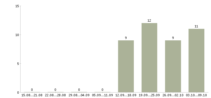 Работа персонал на производство в Чите - Число вакансий в Чите по специальности персонал на производство за 2 месяца