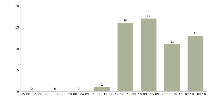 Работа консультант по обучению в Энгельсе - Число вакансий в Энгельсе по специальности консультант по обучению за 2 месяца