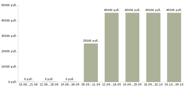 Вакансии активный менеджер продаж Адыгея - Медиана зарплат активный менеджер продаж Адыгея за 2 месяца