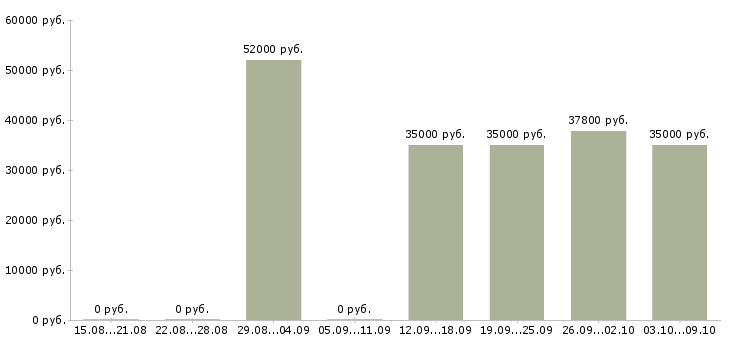Вакансии грузчик с проживанием в Костроме - Медиана зарплат грузчик с проживанием в Костроме за 2 месяца