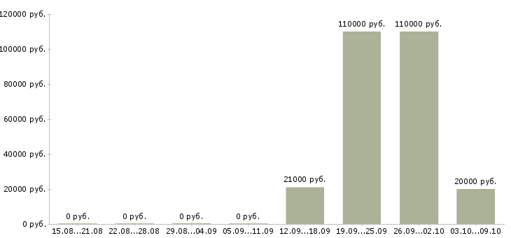 Вакансии директор по работе с клиентами Марий эл - Медиана зарплат директор по работе с клиентами Марий эл за 2 месяца