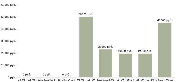Вакансии директор по работе с персоналом в Сочи - Медиана зарплат директор по работе с персоналом в Сочи за 2 месяца