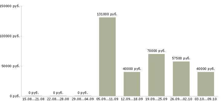 Вакансии директор по развитию розничной сети в Самаре - Медиана зарплат директор по развитию розничной сети в Самаре за 2 месяца