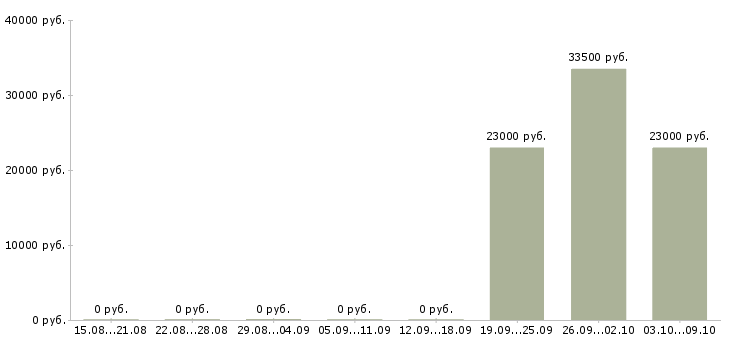 Вакансии заместитель директора магазина в Воронеже - Медиана зарплат заместитель директора магазина в Воронеже за 2 месяца