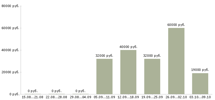 Вакансии инженер по подготовке производства в Самаре - Медиана зарплат инженер по подготовке производства в Самаре за 2 месяца