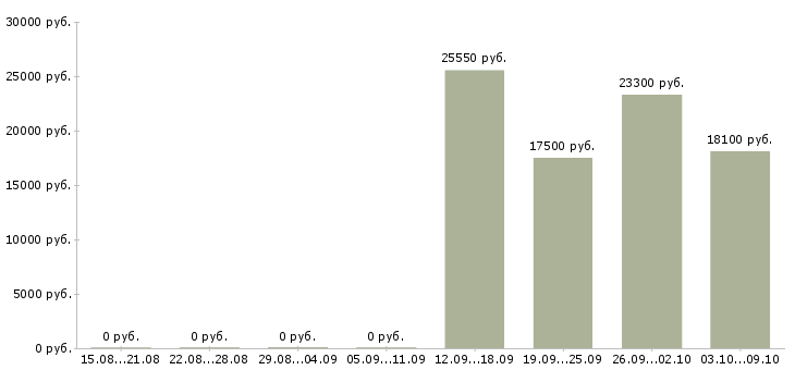Вакансии кассир в торговый зал в Перми - Медиана зарплат кассир в торговый зал в Перми за 2 месяца