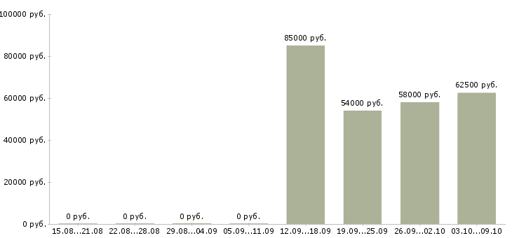 Вакансии комплектовщик вахтой в Химках - Медиана зарплат комплектовщик вахтой в Химках за 2 месяца
