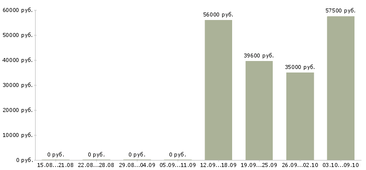 Вакансии комплектовщик товара на склад в Пскове - Медиана зарплат комплектовщик товара на склад в Пскове за 2 месяца