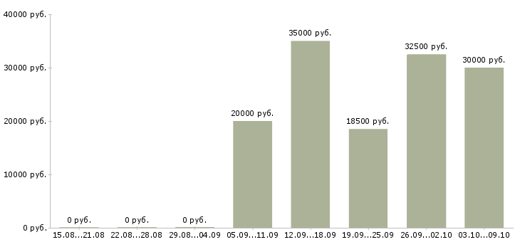 Вакансии консультант по продукции в Белгороде - Медиана зарплат консультант по продукции в Белгороде за 2 месяца