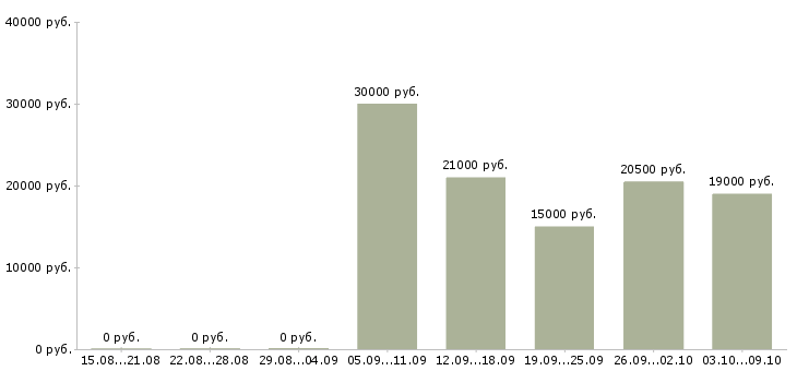 Вакансии консультант по работе с клиентами в Магнитогорске - Медиана зарплат консультант по работе с клиентами в Магнитогорске за 2 месяца