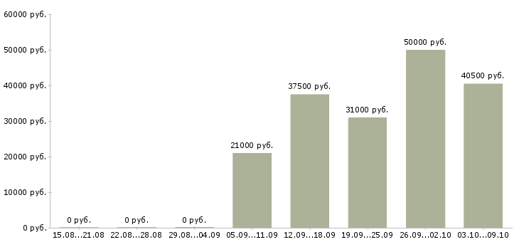 Вакансии консультант по развитию в Подольске - Медиана зарплат консультант по развитию в Подольске за 2 месяца