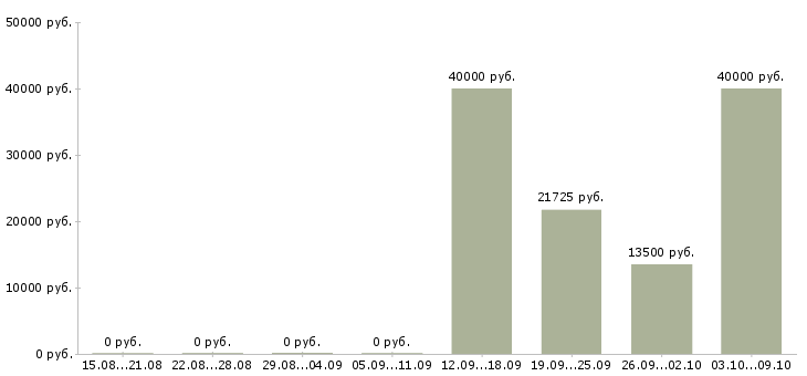 Вакансии контролер по качеству в Новосибирске - Медиана зарплат контролер по качеству в Новосибирске за 2 месяца