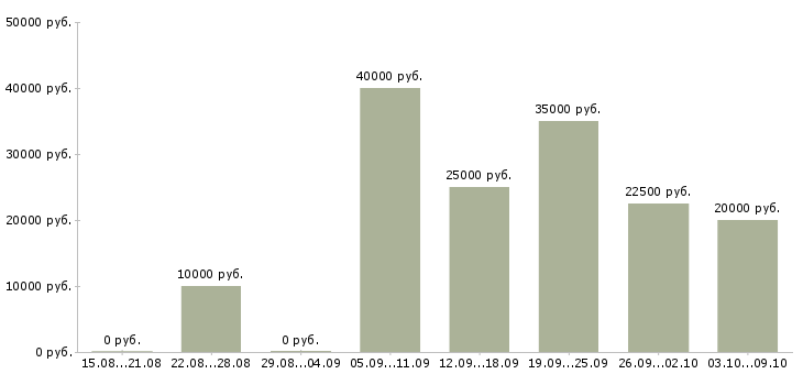 Вакансии медицинская сестра в процедурный кабинет Санкт-петербург - Медиана зарплат медицинская сестра в процедурный кабинет Санкт-петербург за 2 месяца