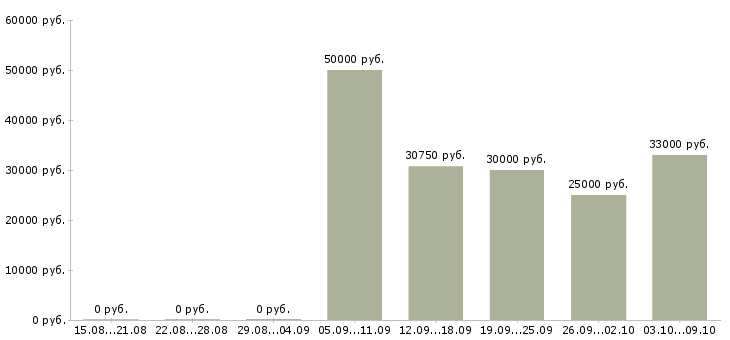 Вакансии медицинский технолог в Химках - Медиана зарплат медицинский технолог в Химках за 2 месяца
