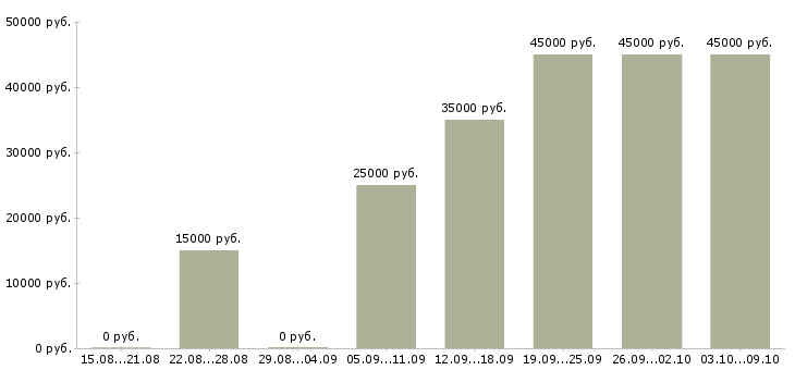 Вакансии менеджер активных продаж Ингушетия - Медиана зарплат менеджер активных продаж Ингушетия за 2 месяца