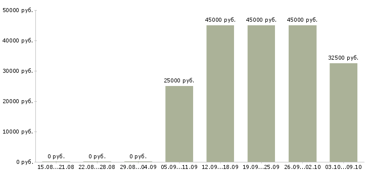 Вакансии менеджер активных продажам Адыгея - Медиана зарплат менеджер активных продажам Адыгея за 2 месяца