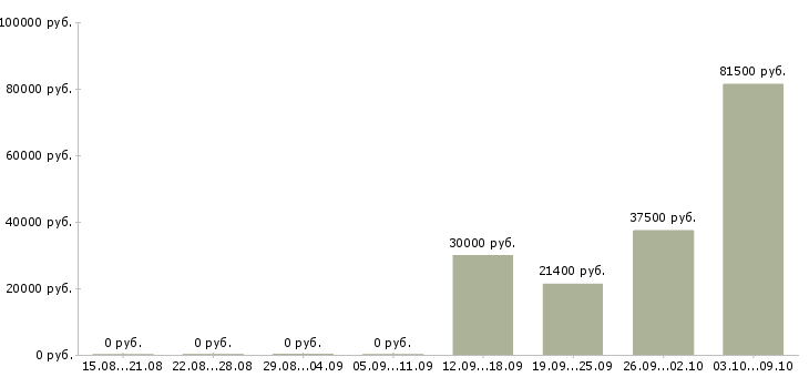 Вакансии менеджер базы данных в Вологде - Медиана зарплат менеджер базы данных в Вологде за 2 месяца