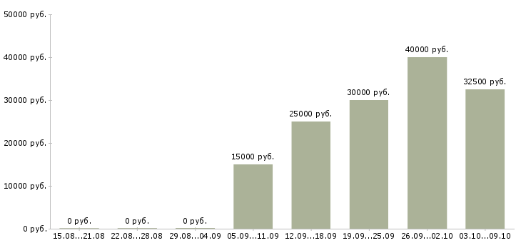 Вакансии менеджер дизайнер в Краснодаре - Медиана зарплат менеджер дизайнер в Краснодаре за 2 месяца