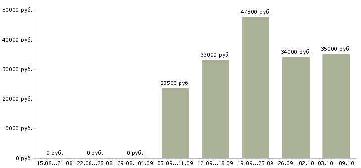 Вакансии менеджер для развития продаж в Мурманске - Медиана зарплат менеджер для развития продаж в Мурманске за 2 месяца
