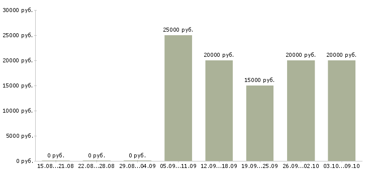 Вакансии менеджер интернет проекта в Иваново - Медиана зарплат менеджер интернет проекта в Иваново за 2 месяца