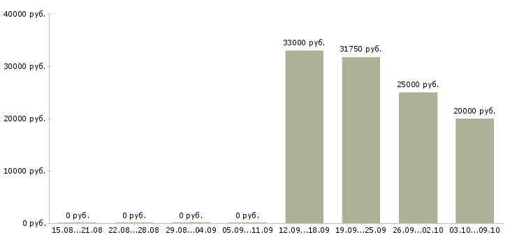 Вакансии менеджер корпоративных продаж в Пятигорске - Медиана зарплат менеджер корпоративных продаж в Пятигорске за 2 месяца