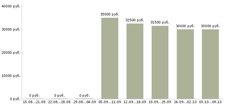 Вакансии менеджер объекта клининга Санкт-петербург - Медиана зарплат менеджер объекта клининга Санкт-петербург за 2 месяца