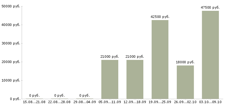 Вакансии менеджер организации и управления в Липецке - Медиана зарплат менеджер организации и управления в Липецке за 2 месяца