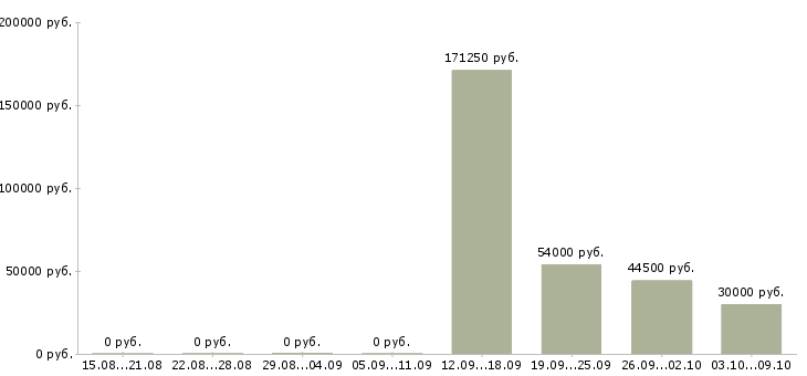 Вакансии менеджер организации и управления в Сургуте - Медиана зарплат менеджер организации и управления в Сургуте за 2 месяца