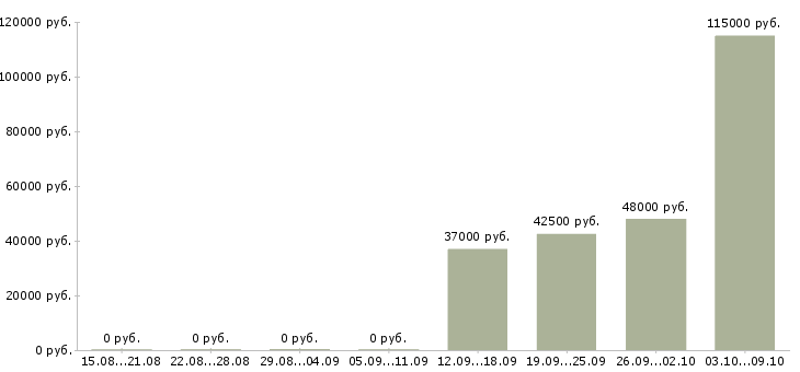 Вакансии менеджер по продажам сайтов в Сургуте - Медиана зарплат менеджер по продажам сайтов в Сургуте за 2 месяца