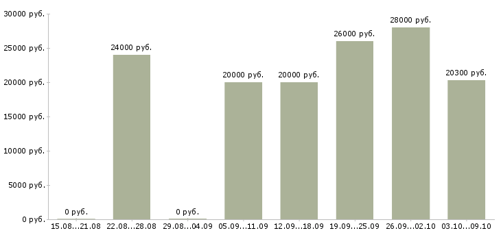 Вакансии менеджер по продвижению в Смоленске - Медиана зарплат менеджер по продвижению в Смоленске за 2 месяца