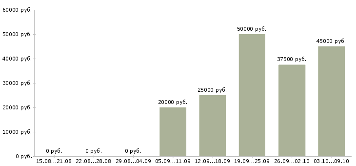 Вакансии менеджер по работе с договорами Якутия - Медиана зарплат менеджер по работе с договорами Якутия за 2 месяца