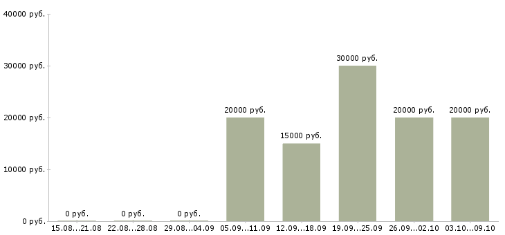 Вакансии менеджер по работе с рекламой в Чебоксарах - Медиана зарплат менеджер по работе с рекламой в Чебоксарах за 2 месяца